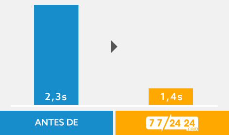 Evolución de la puntuación LCP